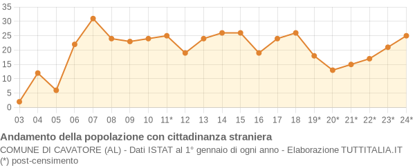 Andamento popolazione stranieri Comune di Cavatore (AL)