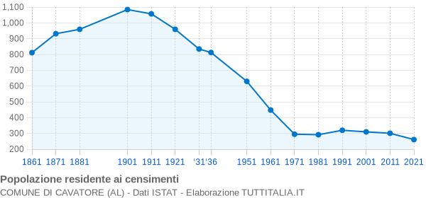 Grafico andamento storico popolazione Comune di Cavatore (AL)