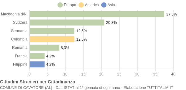 Grafico cittadinanza stranieri - Cavatore 2008