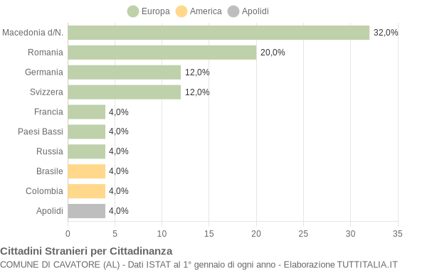 Grafico cittadinanza stranieri - Cavatore 2011