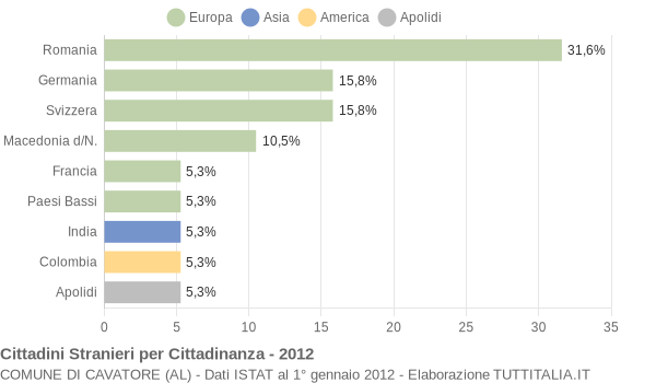 Grafico cittadinanza stranieri - Cavatore 2012