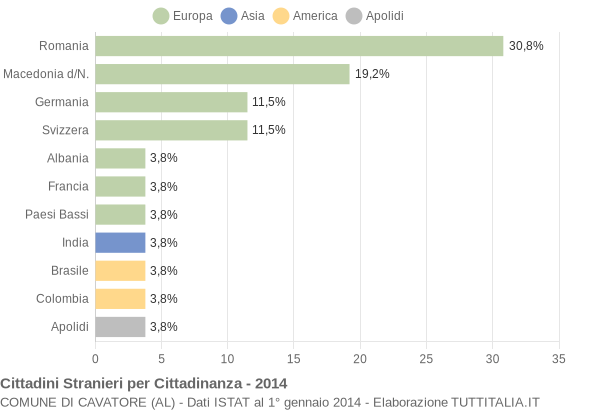 Grafico cittadinanza stranieri - Cavatore 2014