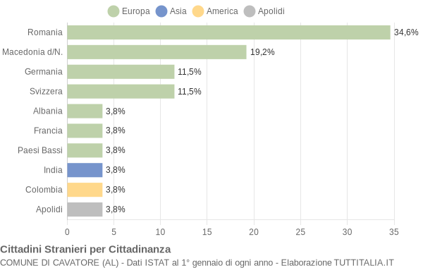 Grafico cittadinanza stranieri - Cavatore 2015