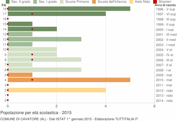 Grafico Popolazione in età scolastica - Cavatore 2015