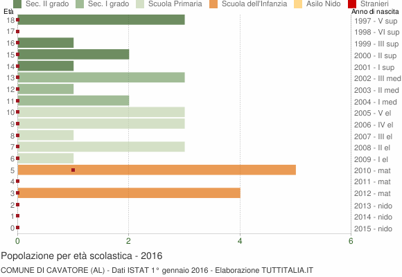 Grafico Popolazione in età scolastica - Cavatore 2016