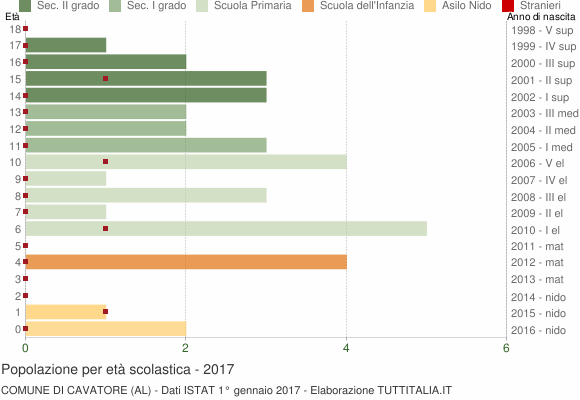 Grafico Popolazione in età scolastica - Cavatore 2017