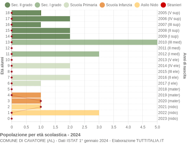 Grafico Popolazione in età scolastica - Cavatore 2024