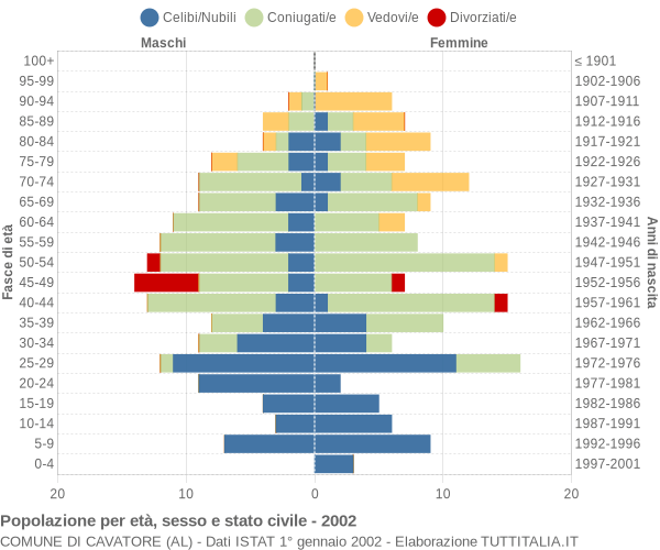 Grafico Popolazione per età, sesso e stato civile Comune di Cavatore (AL)