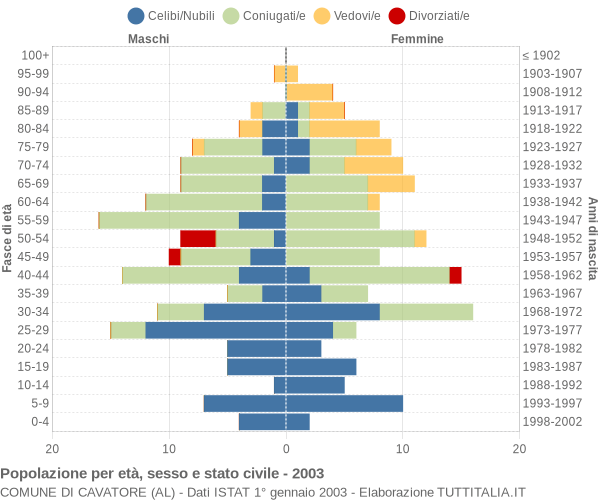 Grafico Popolazione per età, sesso e stato civile Comune di Cavatore (AL)