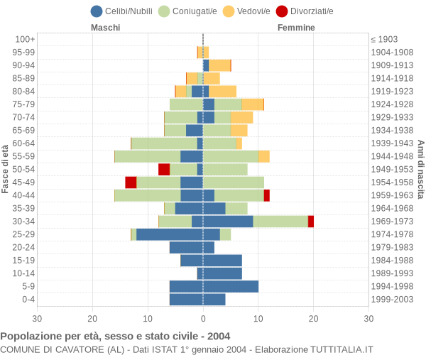 Grafico Popolazione per età, sesso e stato civile Comune di Cavatore (AL)