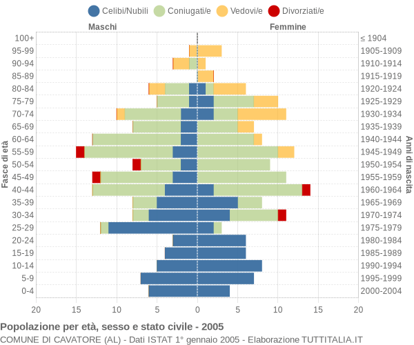 Grafico Popolazione per età, sesso e stato civile Comune di Cavatore (AL)