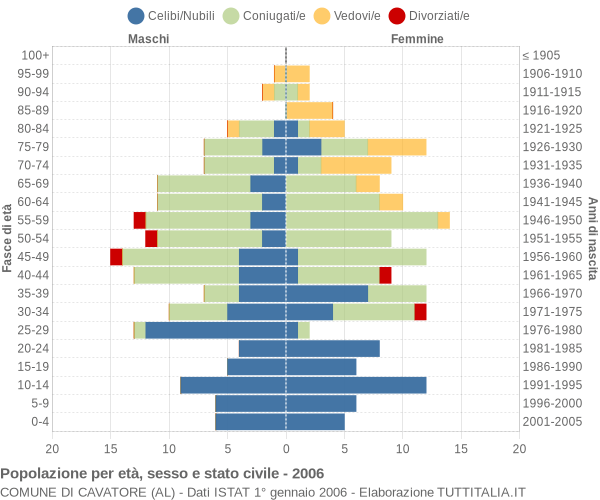 Grafico Popolazione per età, sesso e stato civile Comune di Cavatore (AL)