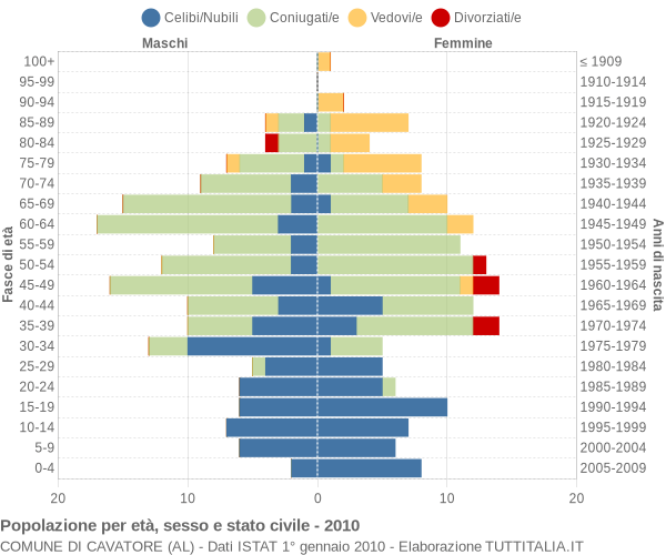 Grafico Popolazione per età, sesso e stato civile Comune di Cavatore (AL)