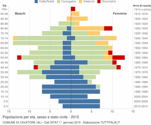 Grafico Popolazione per età, sesso e stato civile Comune di Cavatore (AL)