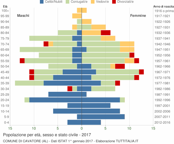Grafico Popolazione per età, sesso e stato civile Comune di Cavatore (AL)
