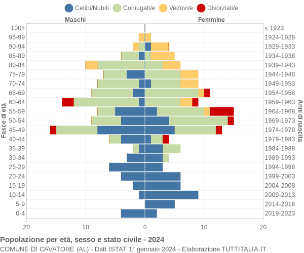 Grafico Popolazione per età, sesso e stato civile Comune di Cavatore (AL)