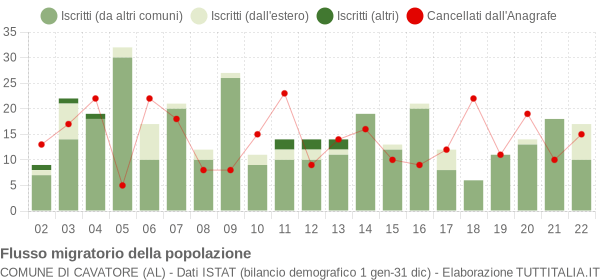 Flussi migratori della popolazione Comune di Cavatore (AL)