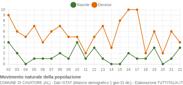 Grafico movimento naturale della popolazione Comune di Cavatore (AL)