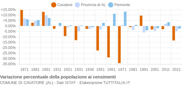 Grafico variazione percentuale della popolazione Comune di Cavatore (AL)