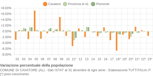 Variazione percentuale della popolazione Comune di Cavatore (AL)