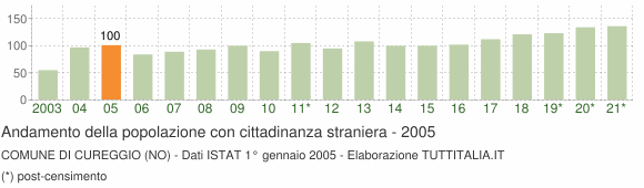 Grafico andamento popolazione stranieri Comune di Cureggio (NO)