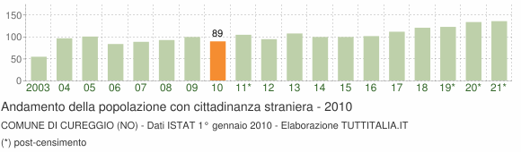 Grafico andamento popolazione stranieri Comune di Cureggio (NO)