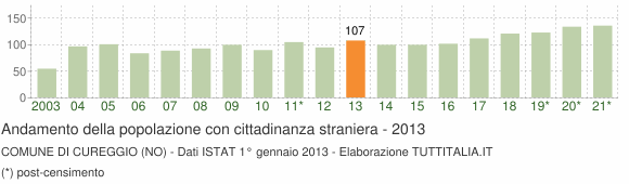 Grafico andamento popolazione stranieri Comune di Cureggio (NO)