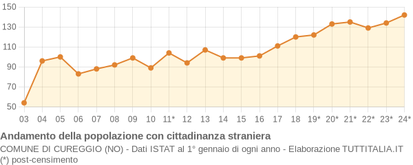 Andamento popolazione stranieri Comune di Cureggio (NO)