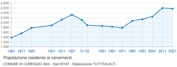Grafico andamento storico popolazione Comune di Cureggio (NO)