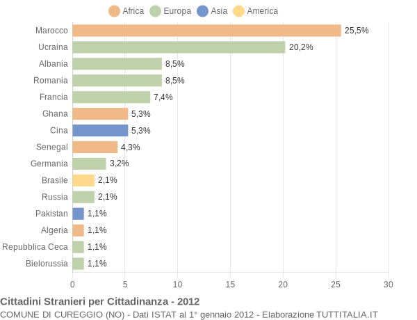 Grafico cittadinanza stranieri - Cureggio 2012