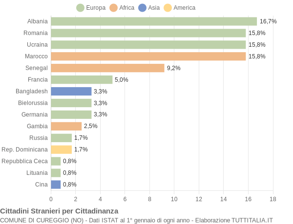 Grafico cittadinanza stranieri - Cureggio 2018