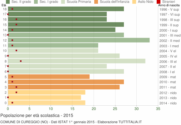 Grafico Popolazione in età scolastica - Cureggio 2015