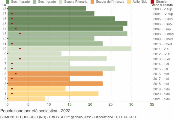 Grafico Popolazione in età scolastica - Cureggio 2022