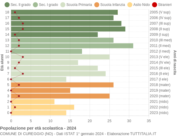 Grafico Popolazione in età scolastica - Cureggio 2024