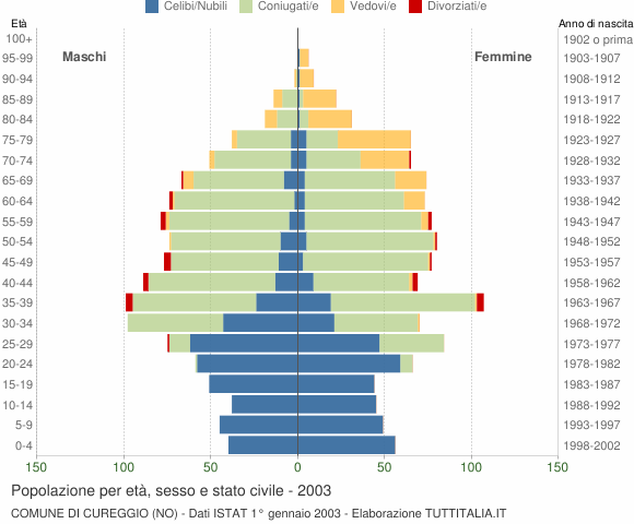 Grafico Popolazione per età, sesso e stato civile Comune di Cureggio (NO)