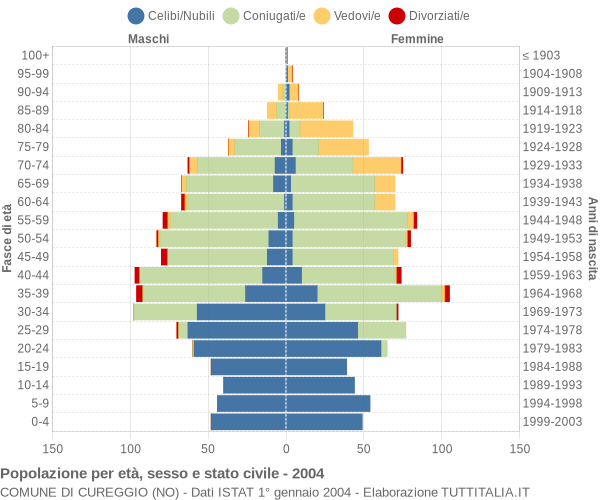 Grafico Popolazione per età, sesso e stato civile Comune di Cureggio (NO)