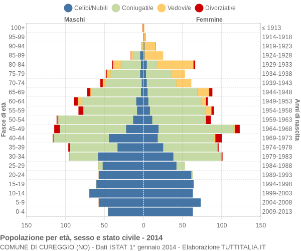 Grafico Popolazione per età, sesso e stato civile Comune di Cureggio (NO)