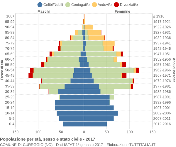 Grafico Popolazione per età, sesso e stato civile Comune di Cureggio (NO)