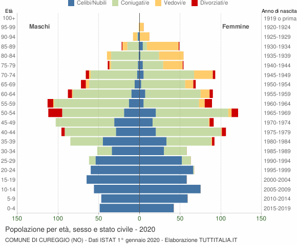 Grafico Popolazione per età, sesso e stato civile Comune di Cureggio (NO)
