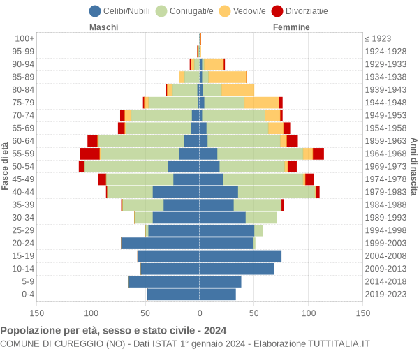 Grafico Popolazione per età, sesso e stato civile Comune di Cureggio (NO)