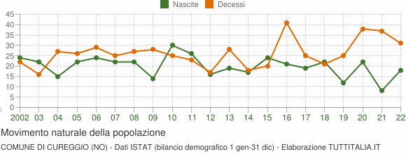 Grafico movimento naturale della popolazione Comune di Cureggio (NO)