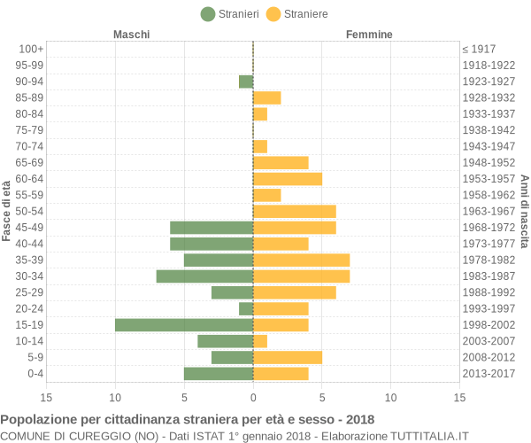 Grafico cittadini stranieri - Cureggio 2018