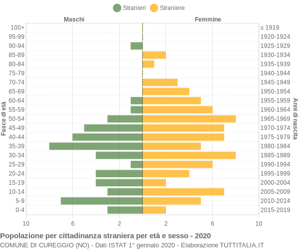 Grafico cittadini stranieri - Cureggio 2020