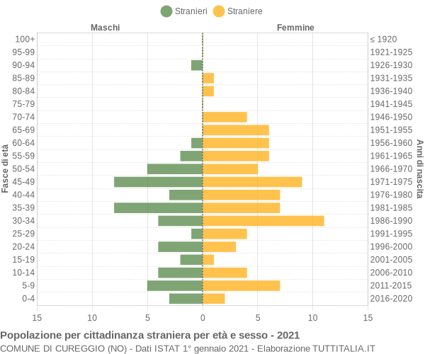 Grafico cittadini stranieri - Cureggio 2021