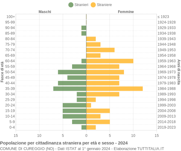 Grafico cittadini stranieri - Cureggio 2024