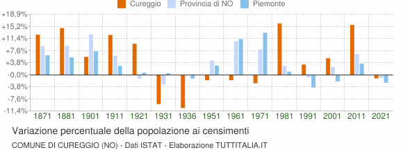 Grafico variazione percentuale della popolazione Comune di Cureggio (NO)
