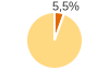 Percentuale cittadini stranieri Comune di Cureggio (NO)