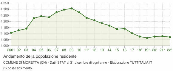 Andamento popolazione Comune di Moretta (CN)