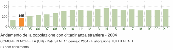 Grafico andamento popolazione stranieri Comune di Moretta (CN)