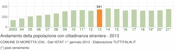 Grafico andamento popolazione stranieri Comune di Moretta (CN)